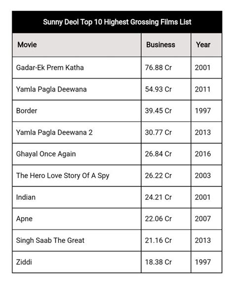 Which is the highest grossing movie of Sunny Deol? - Quora