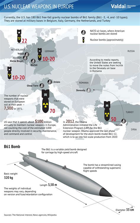 U.S. Nuclear Weapons in Europe — Valdai Club