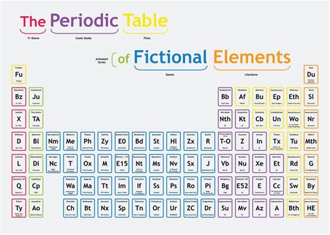 'Fictional Periodic Table' Poster by Katsu Manga Shop | Displate