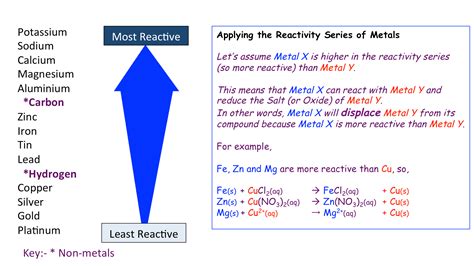 The Reactivity Series Solutions Examples Activities