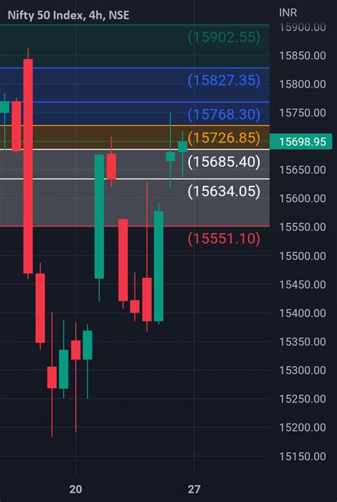 Nifty 50 Support And Resistance for NSE:NIFTY by Senifty — TradingView India