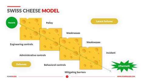 Swiss Cheese Model Template | Download 100's of Editable Models