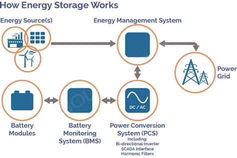 The main methods of energy storage