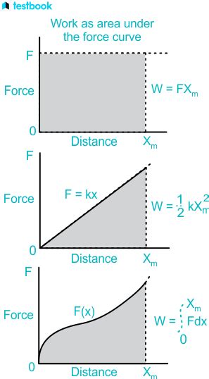 Work Done by Variable Force, Formula, Graph and Solved Examples