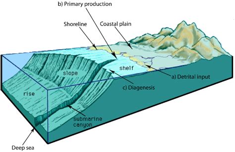 what is the meaning of CONTINENTAL SHELF on the law of the sea and ...