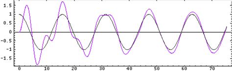 The Forced Harmonic Oscillator