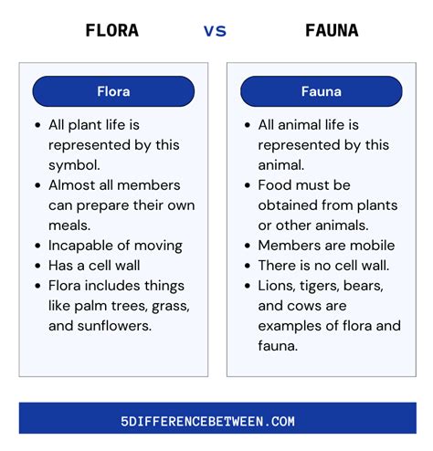 5 Difference Between Flora and Fauna | Flora vs Fauna