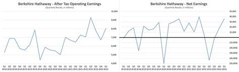 Berkshire Hathaway’s Q1 2023 Results – The Rational Walk