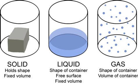 The United States of Matter - Shmoop Chemistry | States of matter, Solid liquid gas, Changes in ...