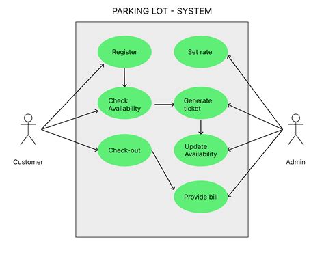 System Design for Parking lot