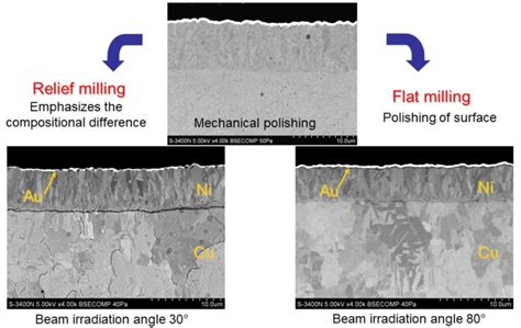 How does Ion Milling work? - ST Instruments