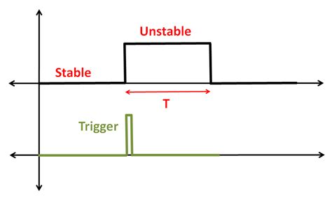 What is Multivibrator? Astable, Monostable and Bistable Multivibrator Explained. - ALL ABOUT ...