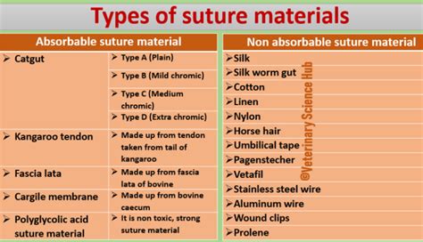 Types of Suture materials