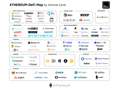 Ethereum DeFi Projects Map - The Defiant | Map, Blockchain, Ecosystems