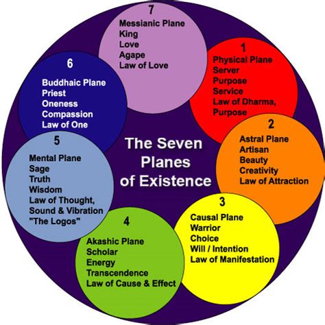 Esoteric Cosmology - Planes of Existence and Consciousness