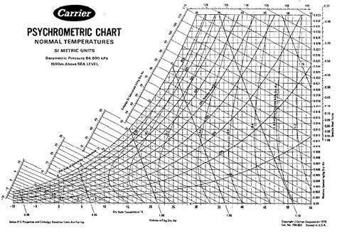 psychrometric chart | Psychrometric chart, Printable chart, Chart