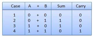 Binary Arithmetic