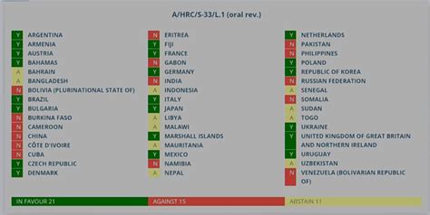 Voters of the 17 December 2021 UNHRC Resolution A/HRC/S-33/L.1 : r/Ethiopia