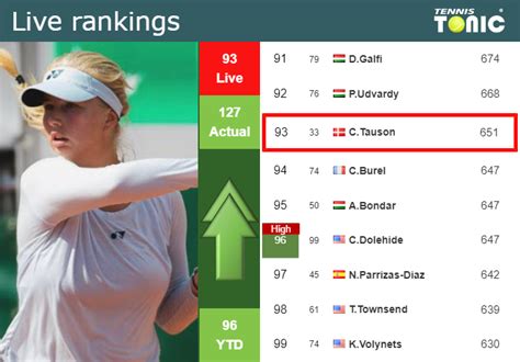 LIVE RANKINGS. Tauson improves her ranking before competing against ...