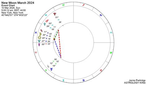 New Moon March 2024 in Pisces – Astrology King