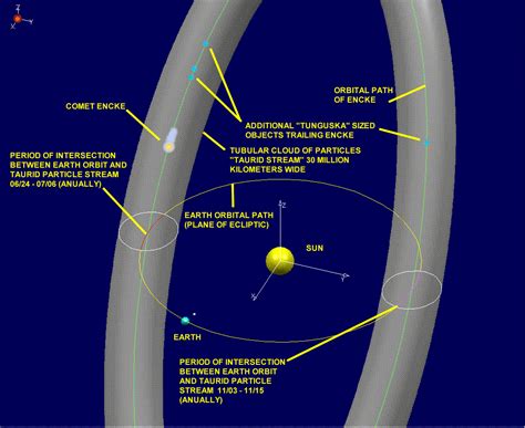 Twice a year the Taurid meteor stream, which began its life in the Oort cloud, passes Earth. It ...