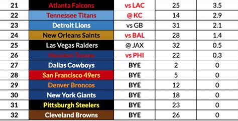 Week 9 Defense (DEF) Streamers, Starters & Rankings: 2022 Fantasy Tiers, Rankings | Fantasy News