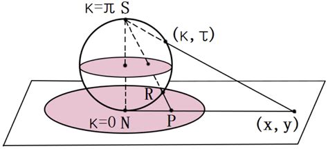 (Color online) Stereographic projection of a two-sphere onto the... | Download Scientific Diagram