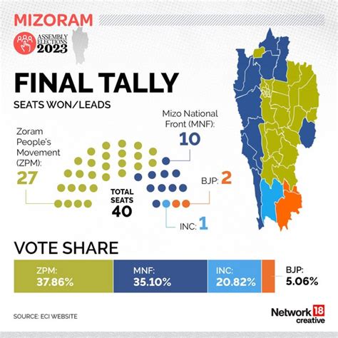 Assembly Election Results 2023: Meet Lalduhoma, the former cop set to ...