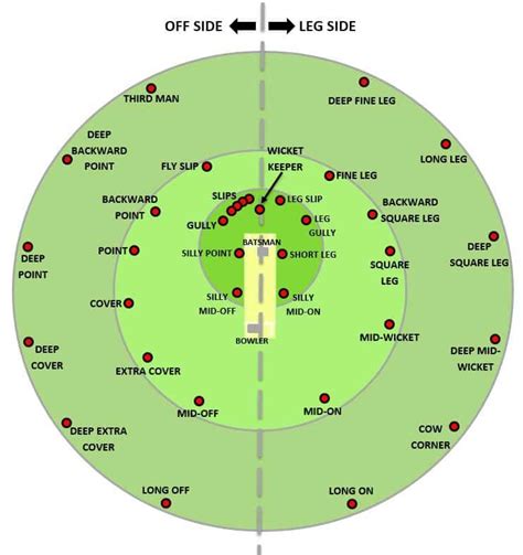 cricket fielding positions - Google Search | Cricket wallpapers ...