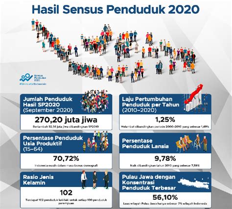 Sekretariat Kabinet Republik Indonesia | Hasil Sensus Penduduk 2020 ...