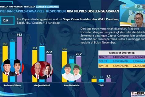 Survei: Elektabilitas Prabowo-Gibran tunjukkan tren kenaikan - ANTARA News