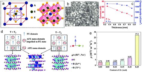 Structure analysis and performance of typical pyroelectric ceramics. a ...