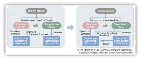 Command Structure Changes | Download Scientific Diagram