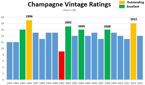 Champagne Vintage Ratings — My French Cellar