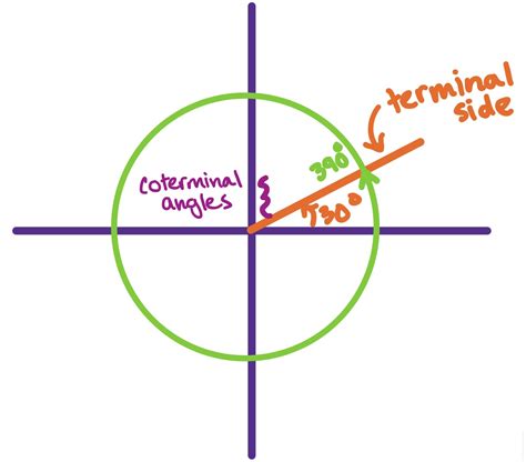 Coterminal and Reference Angles - Expii