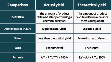 Yield and its types - PSIBERG