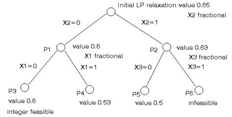 r - Get Branch and Bound (BAB) tree structure - Stack Overflow