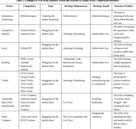 Sun Tzu’s principles of war art and today’s competition strategies: a relative approach ...