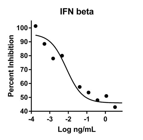 Proteintech™ HumanKine™ Recombinant Human IFN Beta Protein Recombinant Human IFN Beta Protein ...