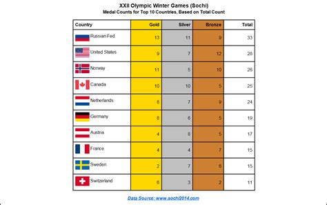 USA Olympic medals in a bar chart and data table | SAS Training Post