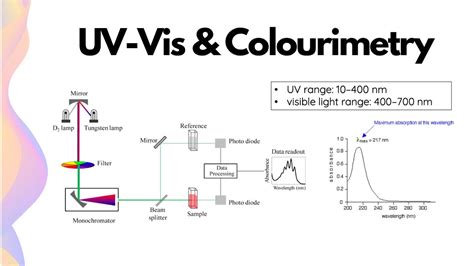 UV-visible Spectrophotometry & Colourimetry // HSC Chemistry - YouTube