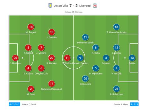 Premier League 2020/21: Aston Villa vs Liverpool - tactical analysis