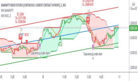 BANKNIFTY1! Charts and Quotes — TradingView — India