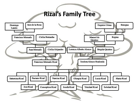 Jose Rizal Family Tree