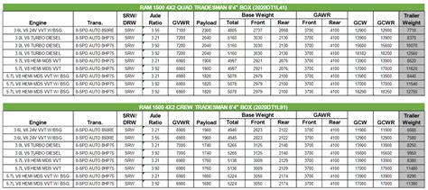 2020 Dodge Ram 1500 Towing Charts | LetsTowThat.com