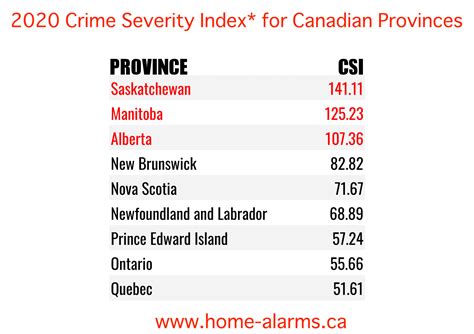 Most Dangerous Provinces in Canada - AG Home Alarms Canada | Home Security Systems