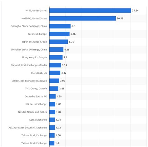 Largest Stock Exchanges By Market Cap - Trade Brains