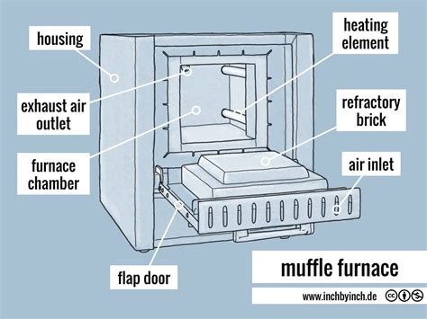 INCH - Technical English | muffle furnace