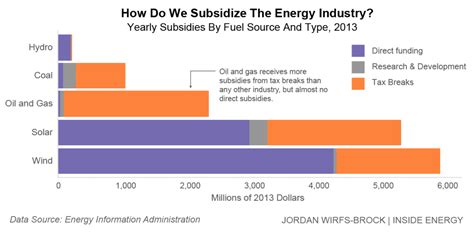 Government subsidies for oil and gas detailed by Inside Energy | Rocky ...