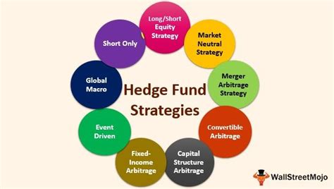 List of 9 Most Common Hedge Fund Strategies of All Time! in 2021 | Hedge fund strategies ...